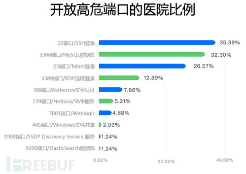 医疗互联网服务敏感数据泄露风险调查报告 互联网数据服务视角