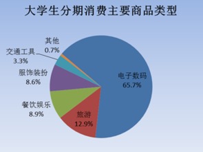 消费金融数据分析 90后小鲜肉更青睐3C分期消费