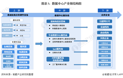 数据中心全产业链梳理解析与互联网数据服务